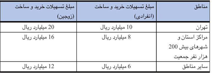 سقف تسهیلات ساخت، خرید، جعاله و ودیعه مسکن افزایش یافت