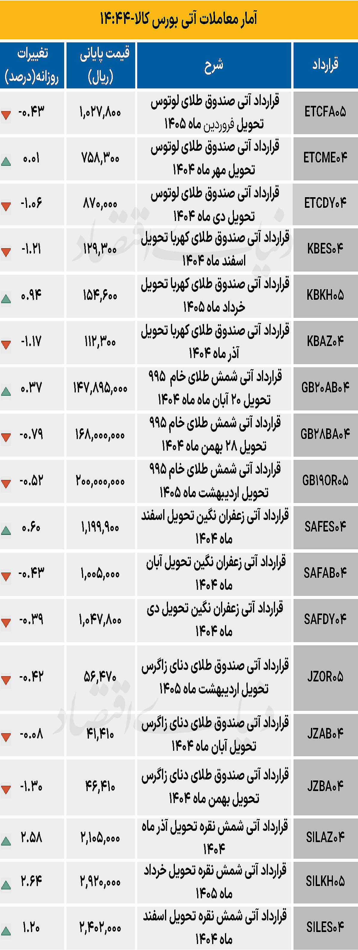 بازار آتی - ۱۴۰۴/۰۷/۰۹
