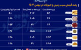 تورم خوراکی ها در بهمن 1403