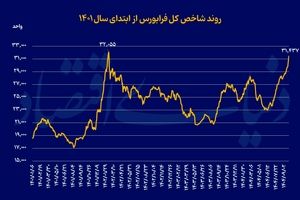 راز جاماندگی فرابورس