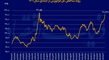 راز جاماندگی فرابورس