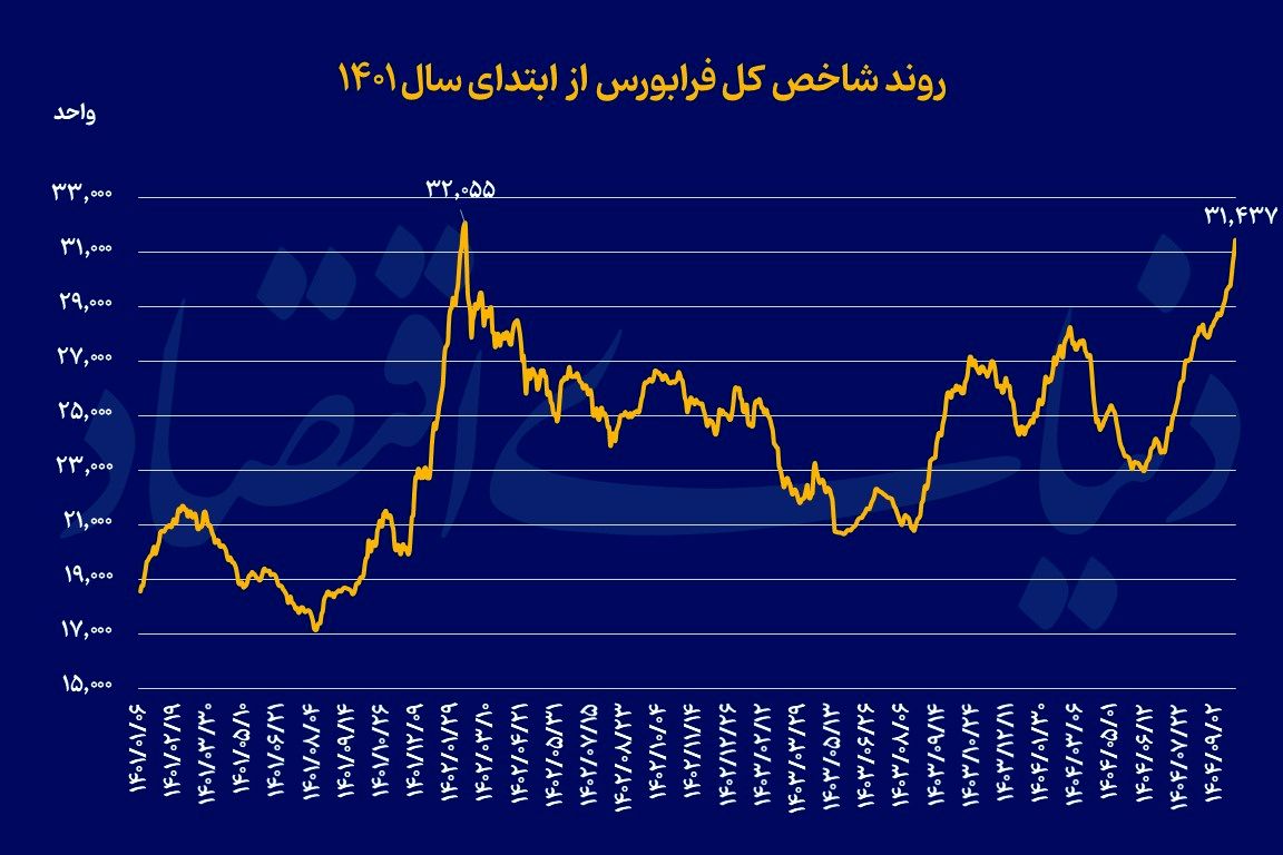 راز جاماندگی فرابورس