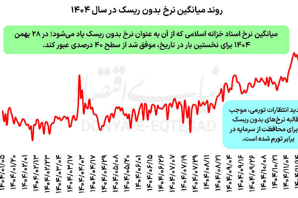 سود 40 درصدی اوراق قرضه