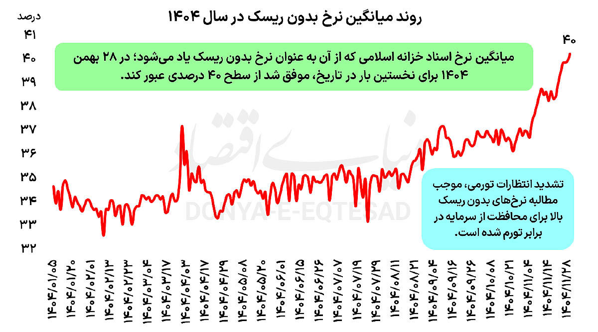 سود 40 درصدی اوراق قرضه