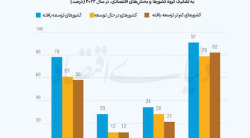 تجارت جهانی در مدار خدمات