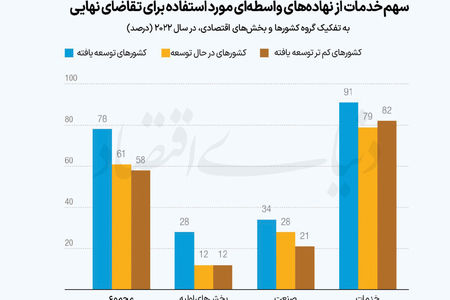 تجارت جهانی در مدار خدمات