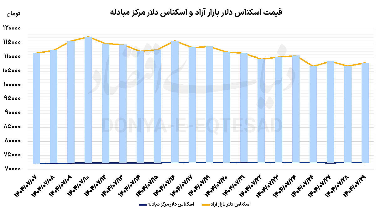 عبور هیجان از بازار ارز؟