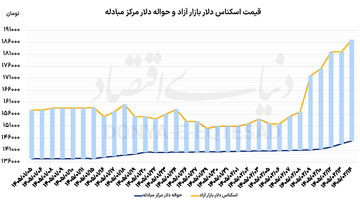 رشد دلار، ثبات طلا