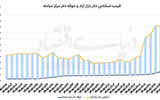رشد دلار، ثبات طلا