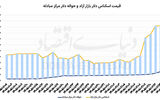 رشد دلار، ثبات طلا