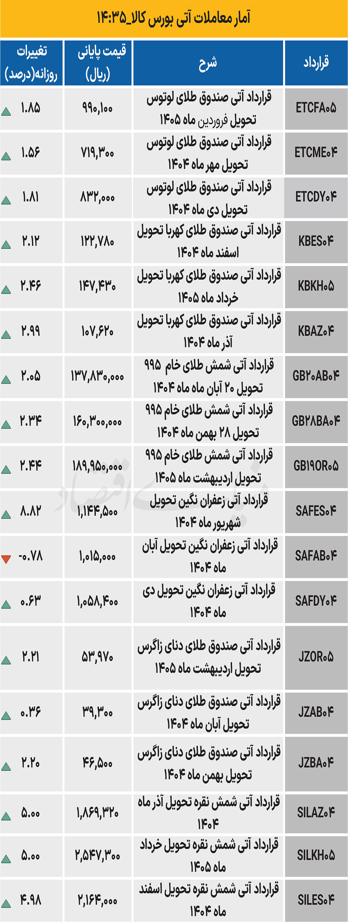 بازار آتی - ۱۴۰۴/۰۷/۰۲