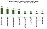 پیشتازی کالا در تب بازارها