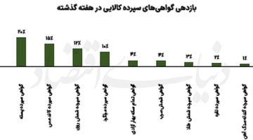 پیشتازی کالا در تب بازارها