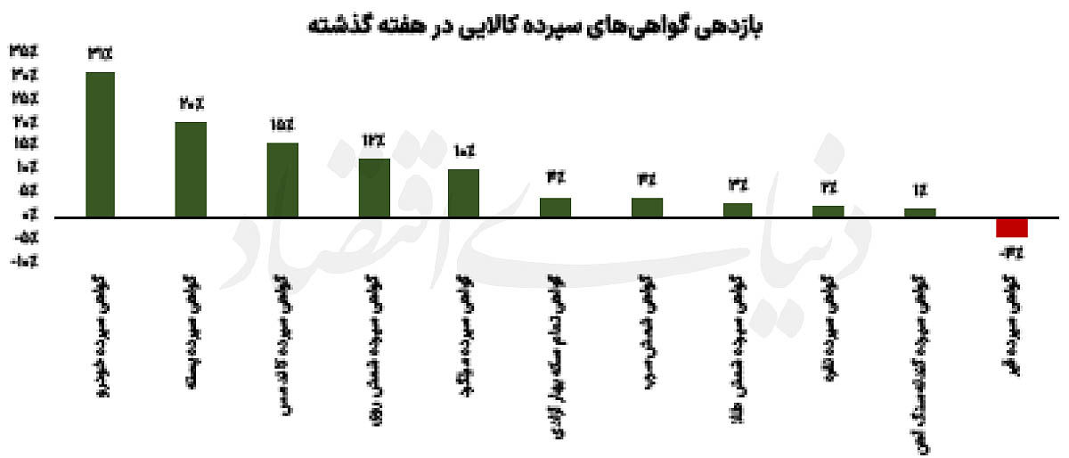 پیشتازی کالا در تب بازارها