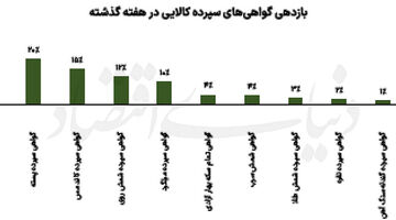 پیشتازی کالا در تب بازارها