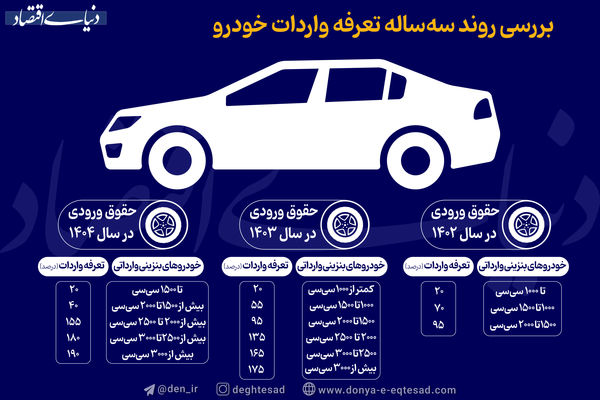 بررسی روند ۳ ساله تعرفه واردات خودرو