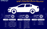 بررسی روند ۳ ساله تعرفه واردات خودرو