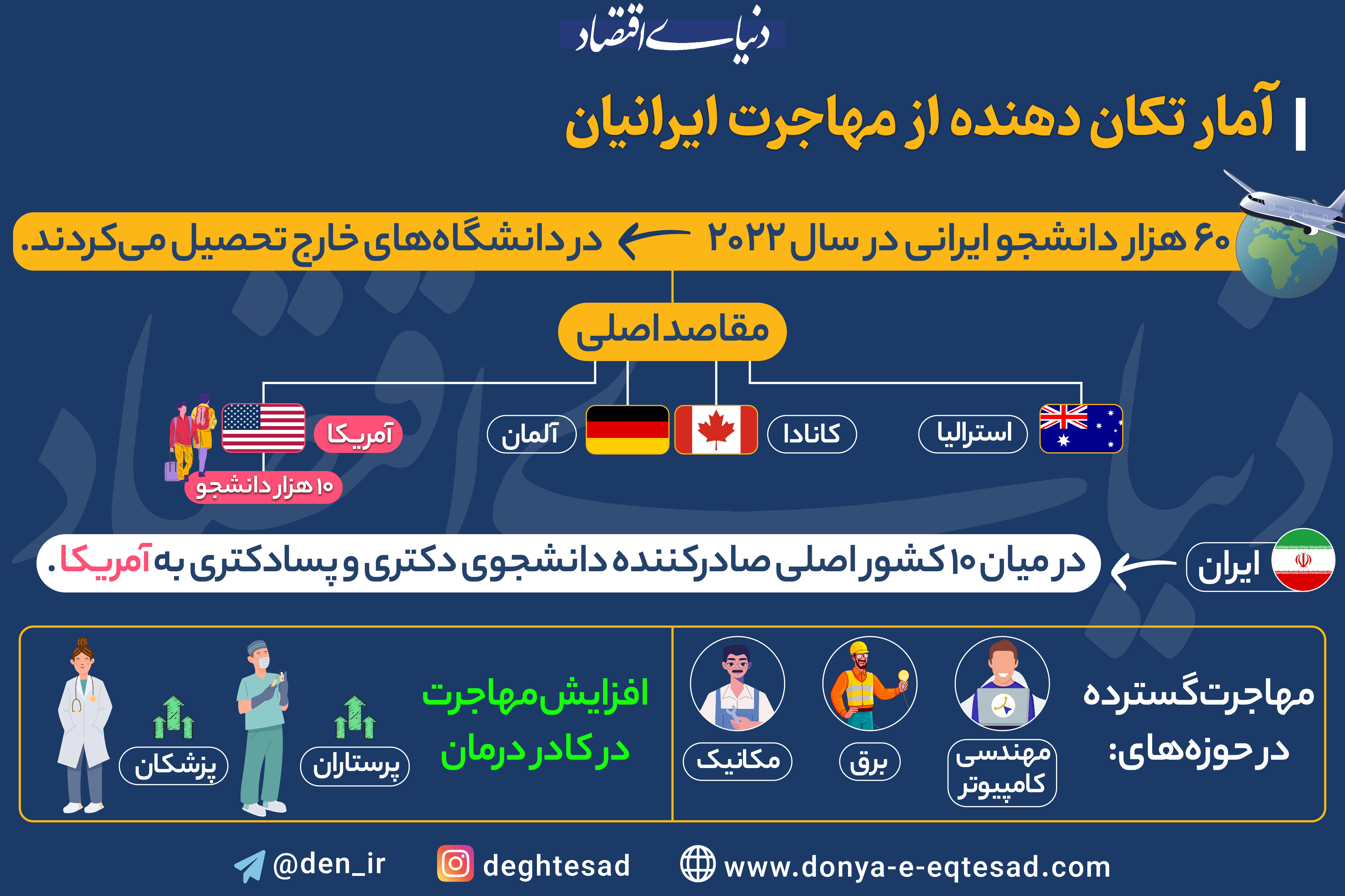 آمار تکان‌دهنده از مهاجرت ایرانیان