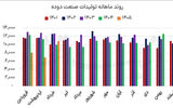 رشد دوده‌ای‌ها روی موج قیمت