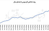 سیگنال  جدید  بورسی