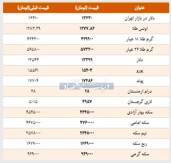 قیمت طلا، سکه و دلار امروز ۱۳۹۸/۰۱/۲۸ | پوند ارزان شد، سکه امامی گران