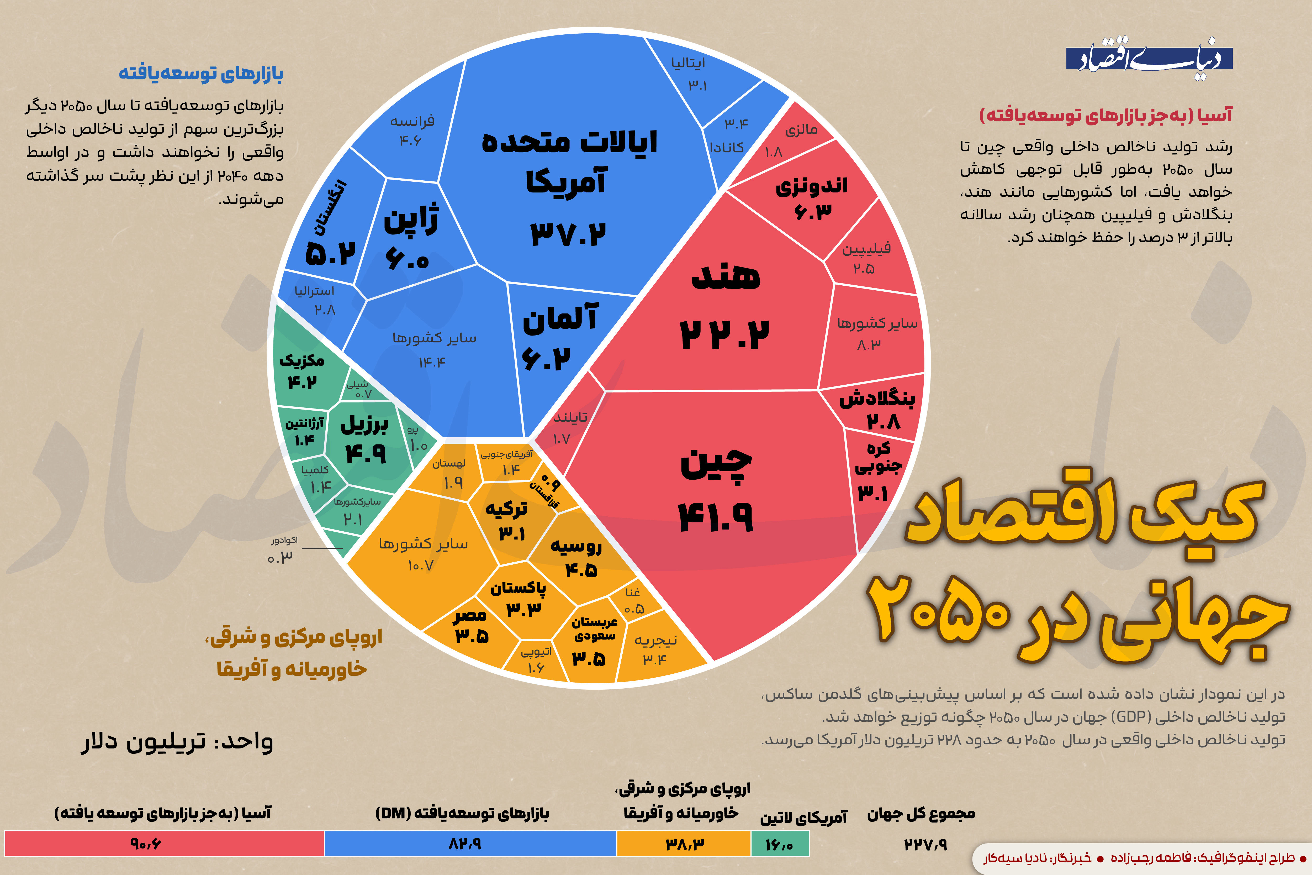 کیک اقتصاد جهانی در ۲۰۵۰