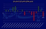 حال نامساعد  بورس