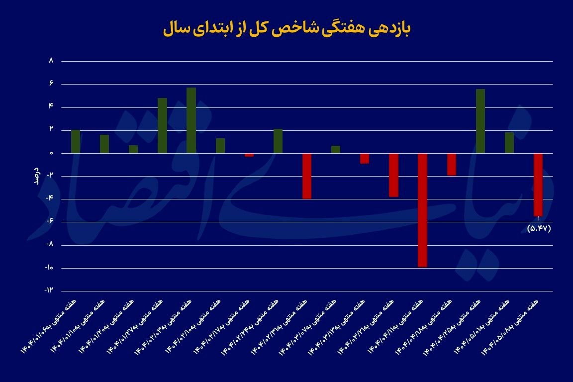 حال نامساعد بورس