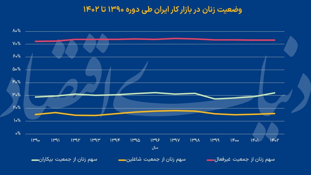 چند درصد شاغلان ایران را زنان تشکیل می دهند؟