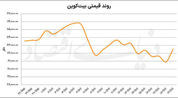 بیت‌کوین 100هزاردلاری می‌شود؟