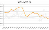 بیت‌کوین 100هزاردلاری می‌شود؟