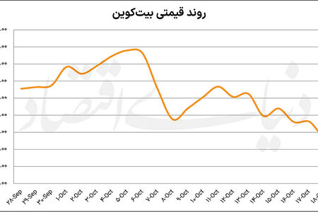 بیت‌کوین 100هزاردلاری می‌شود؟