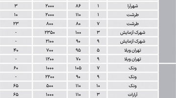 اجاره‌های منطقه 2 «سنگین» است؟