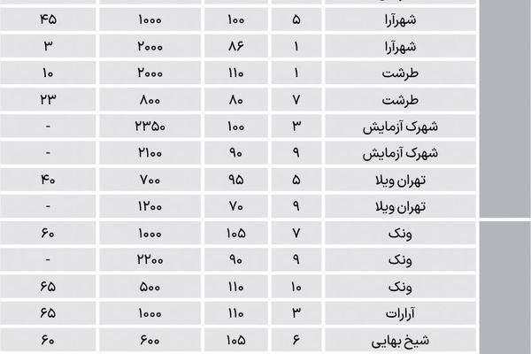 اجاره‌های منطقه 2 «سنگین» است؟