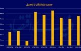 تحصیل در تله فقر