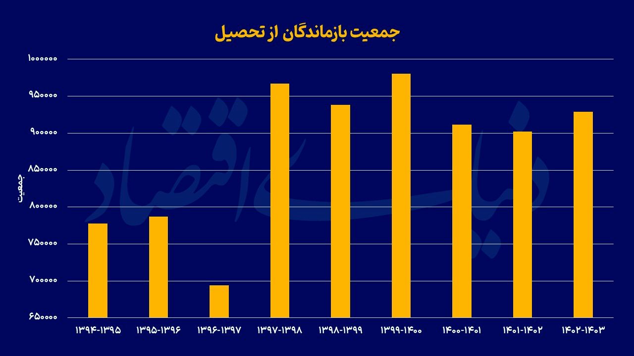 تحصیل در تله فقر