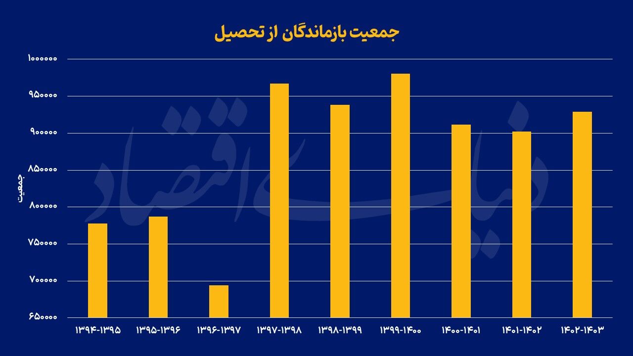 تحصیل در تله فقر