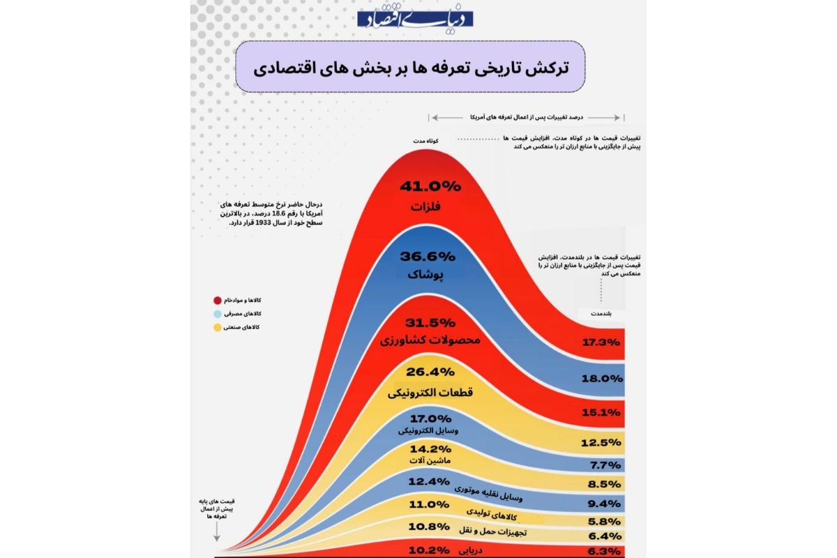 ترکش تاریخی تعرفه‌ها بر بخش‌های اقتصادی