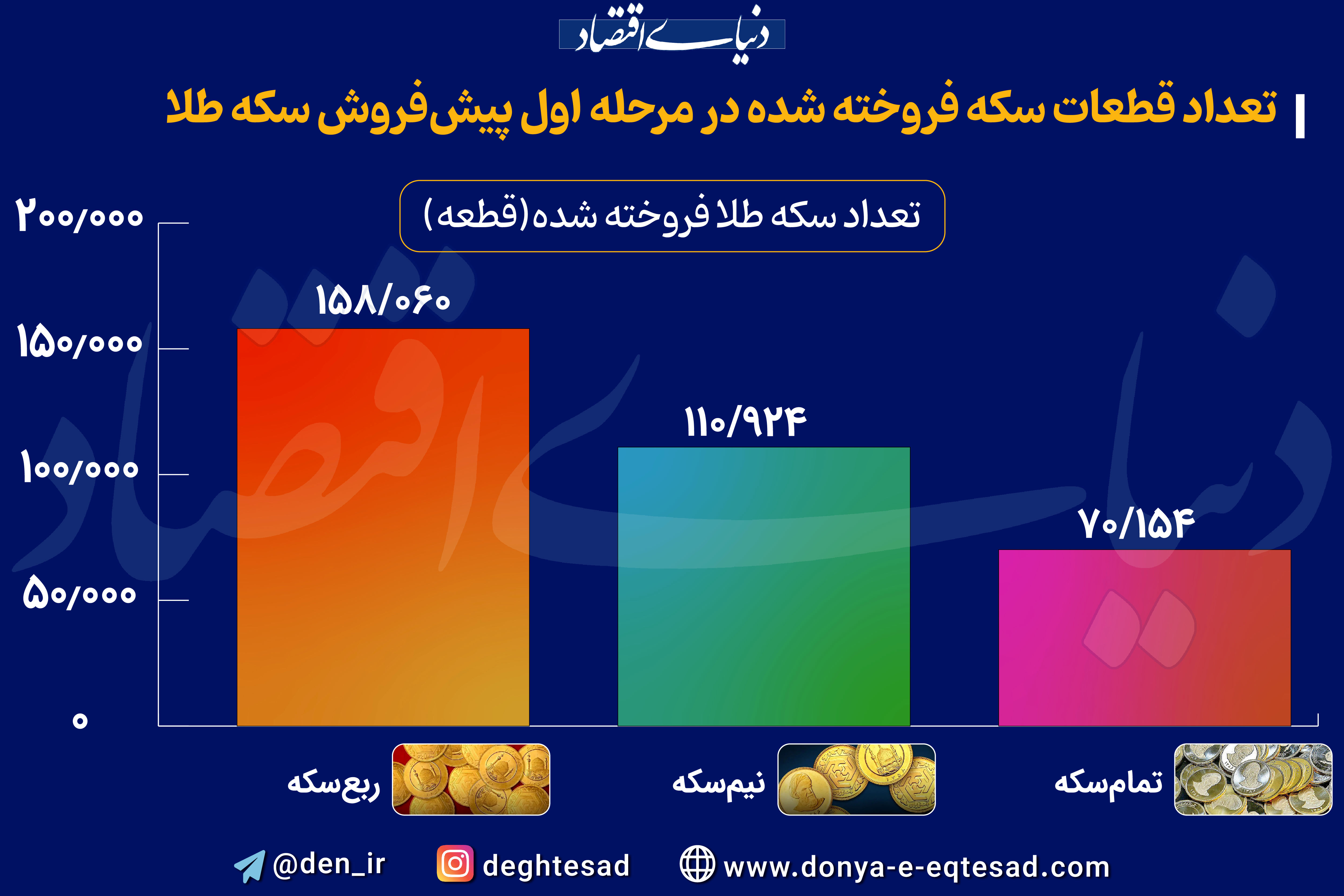 تعداد سکه های فروخته شده در مرحله نخست پیش‌فروش سکه طلا