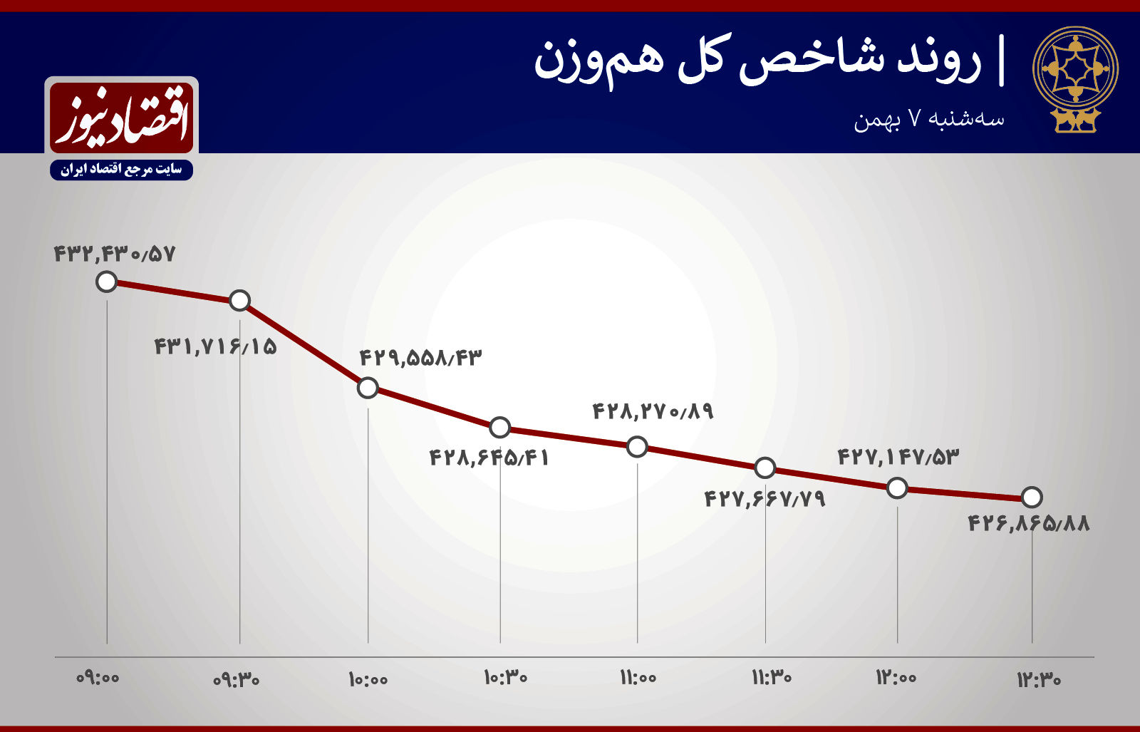آخرین تحولات امروز بازار سرمایه تهران