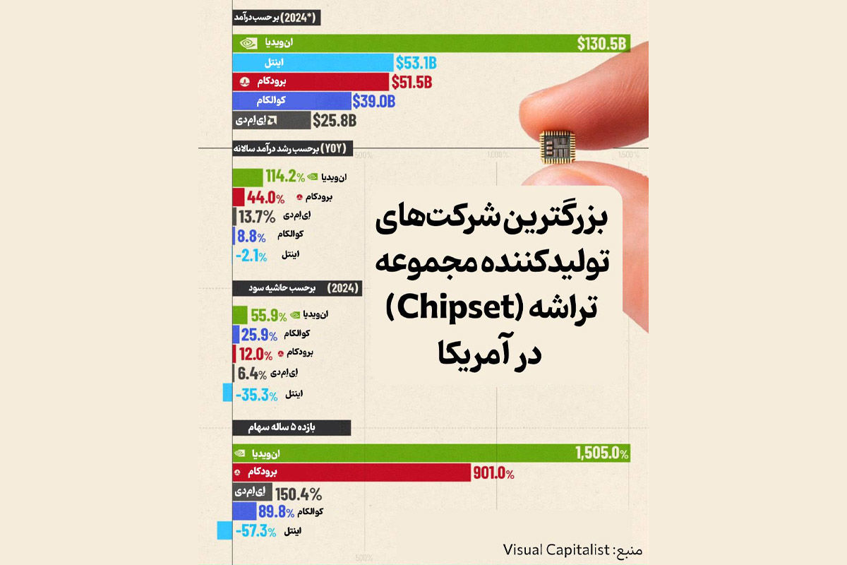 بزرگترین شرکت‌های تولیدکننده مجموعه تراشه (chipset) در آمریکا