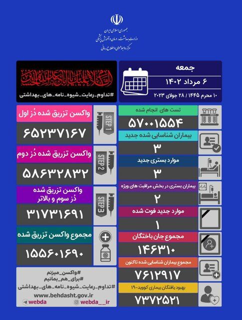 فوت یک بیمار جدید کرونایی در کشور