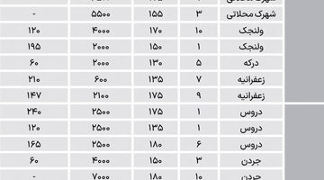 نبض اجاره آپارتمان در شمال شهر