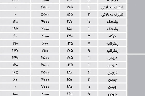 نبض اجاره آپارتمان در شمال شهر