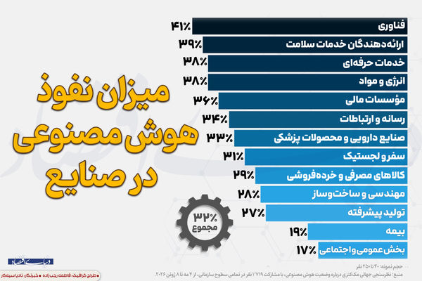 میزان نفوذ هوش مصنوعی در صنایع