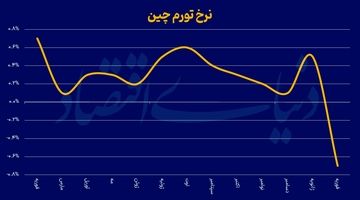 زنگ خطر رکودی در چین