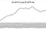 جهش ناگهانی بورس