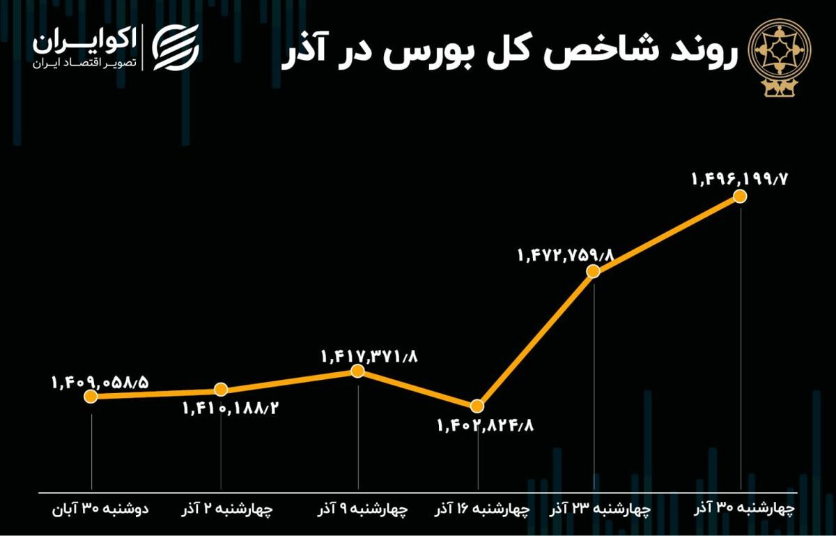بازدهی بازار سهام در آذر ۱۴۰۱