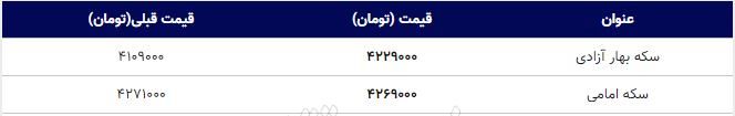 قیمت سکه امامی امروز ۱۳۹۸/۰۸/۲۷| کاهش قیمت