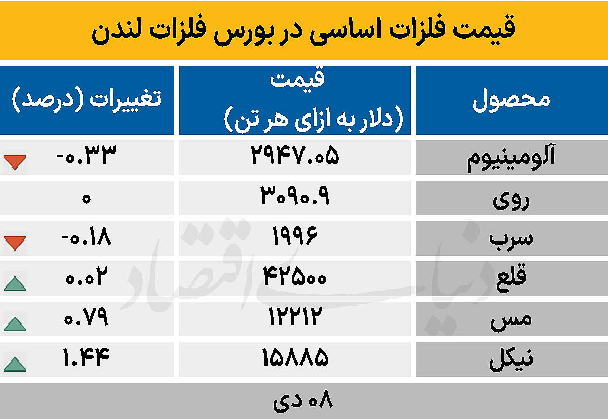بازار جهانی - ۱۴۰۴/۱۰/۰۹